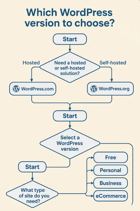Flowchart showing which WordPress version to choose